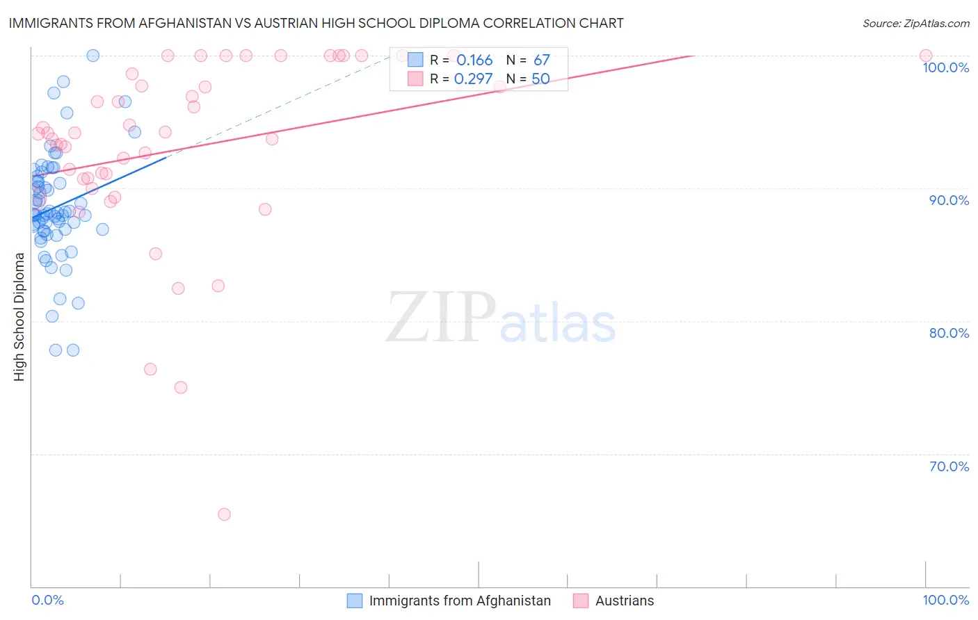 Immigrants from Afghanistan vs Austrian High School Diploma