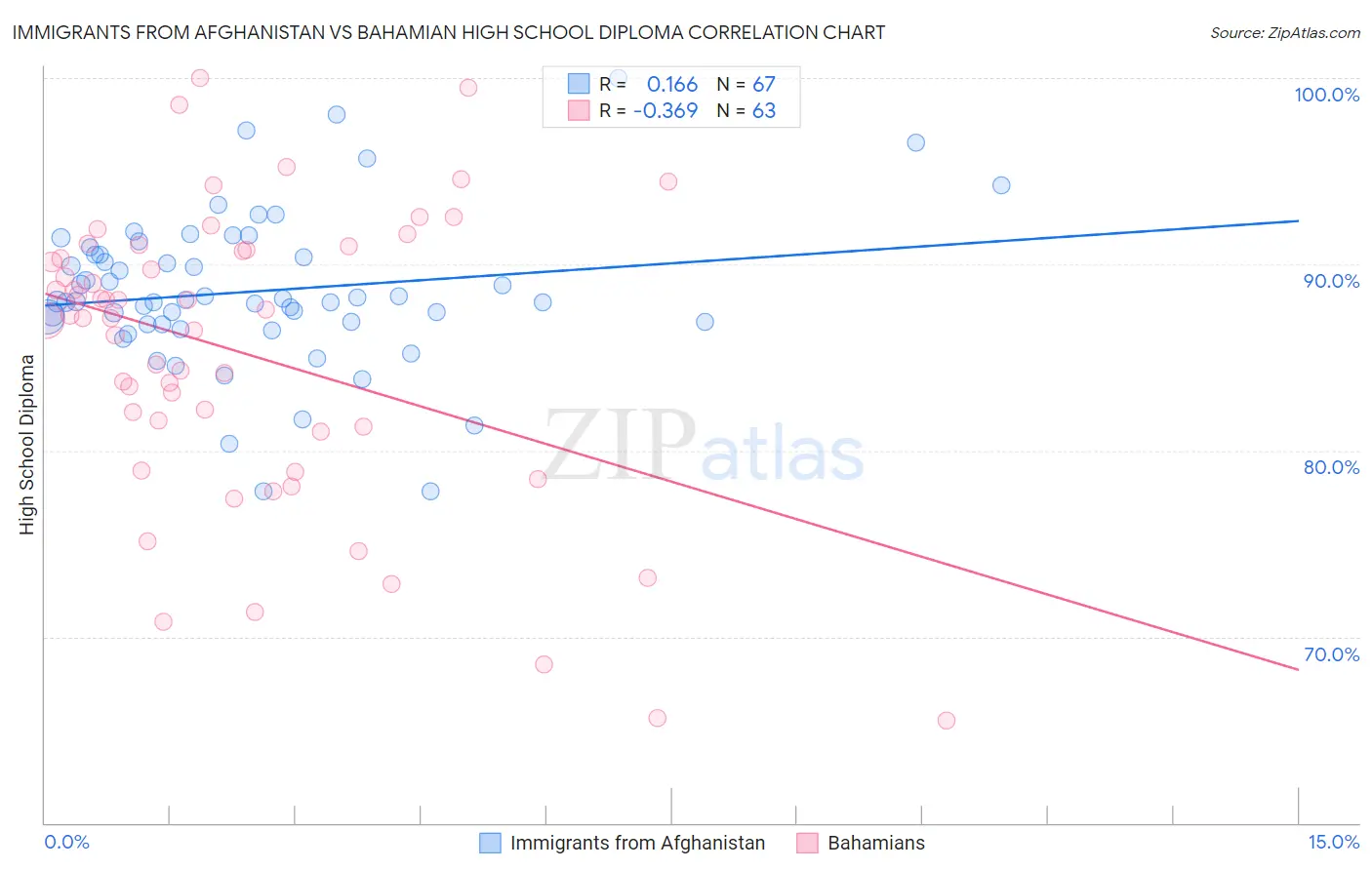 Immigrants from Afghanistan vs Bahamian High School Diploma