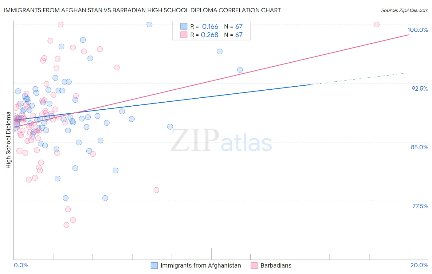 Immigrants from Afghanistan vs Barbadian High School Diploma