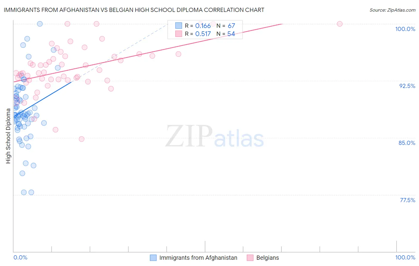 Immigrants from Afghanistan vs Belgian High School Diploma