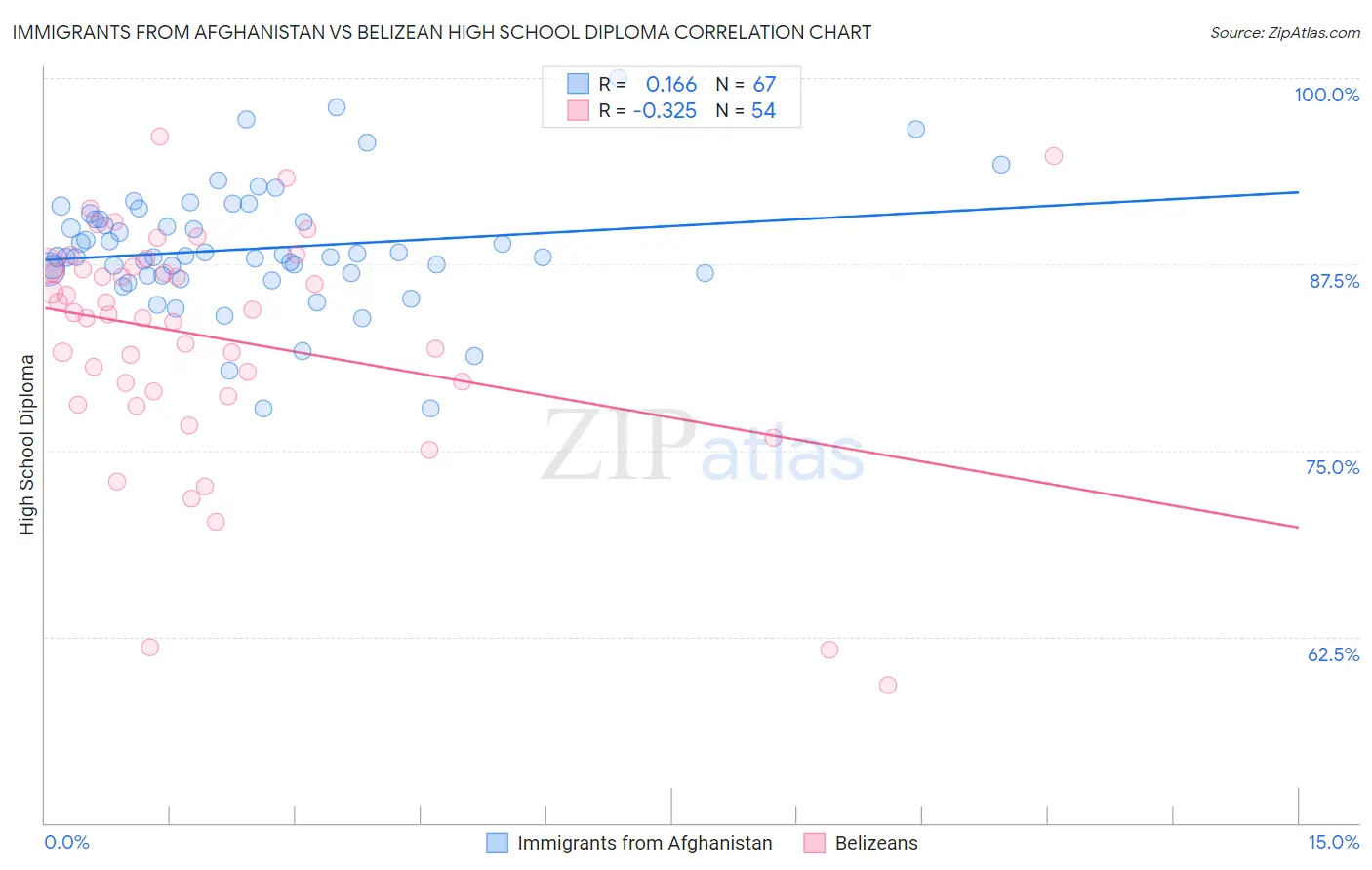 Immigrants from Afghanistan vs Belizean High School Diploma