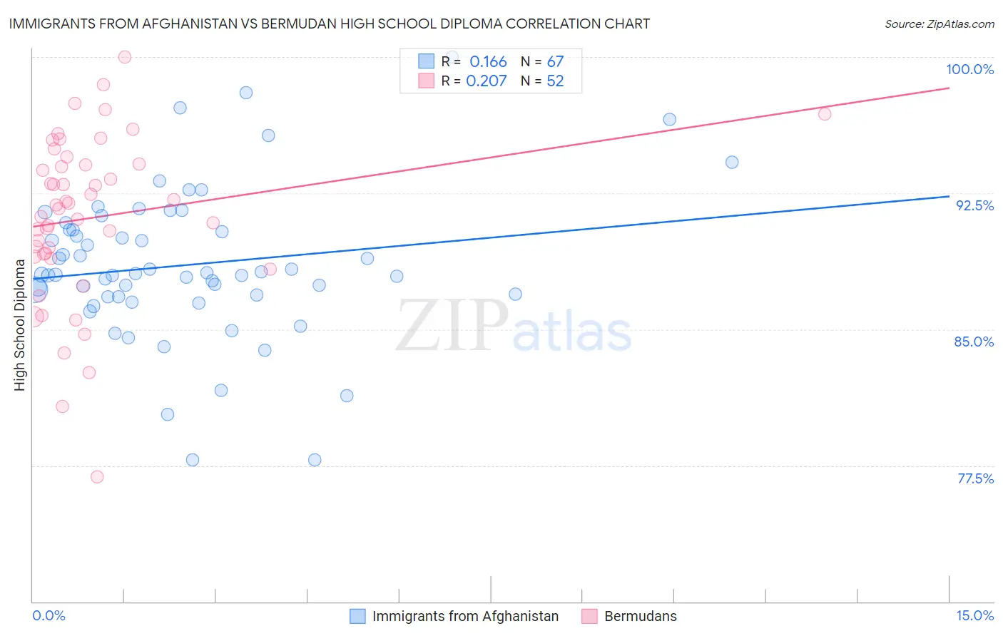 Immigrants from Afghanistan vs Bermudan High School Diploma