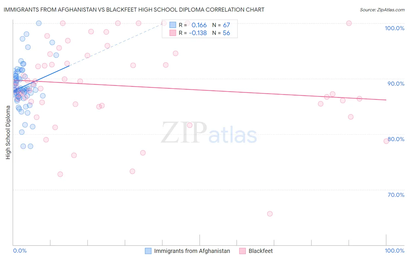 Immigrants from Afghanistan vs Blackfeet High School Diploma