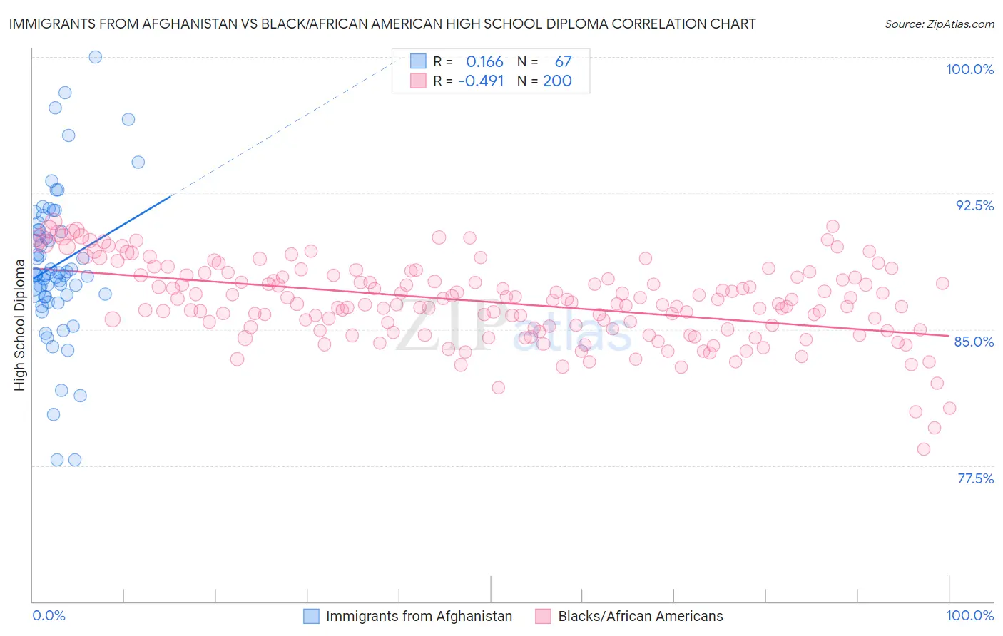 Immigrants from Afghanistan vs Black/African American High School Diploma