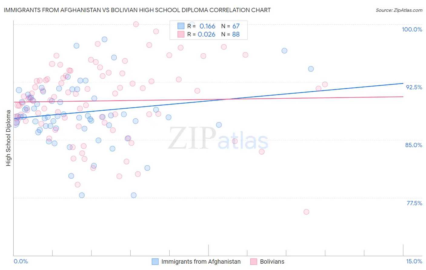 Immigrants from Afghanistan vs Bolivian High School Diploma