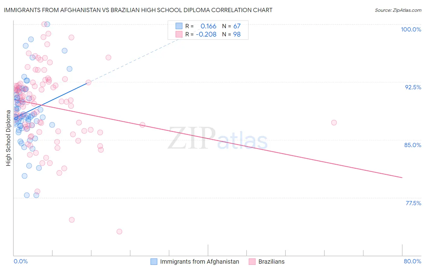 Immigrants from Afghanistan vs Brazilian High School Diploma