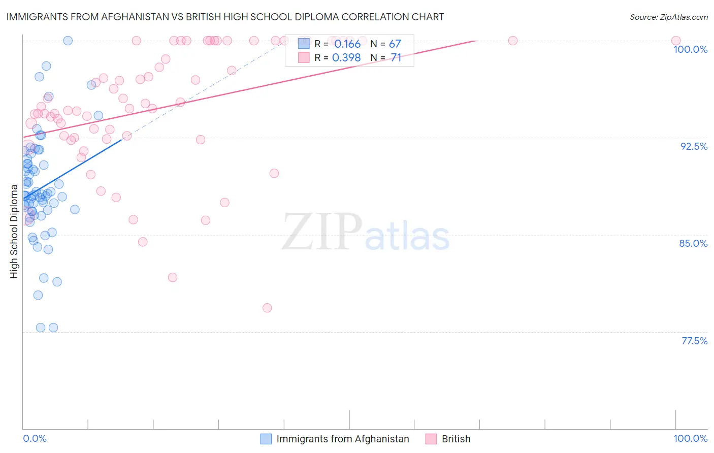 Immigrants from Afghanistan vs British High School Diploma