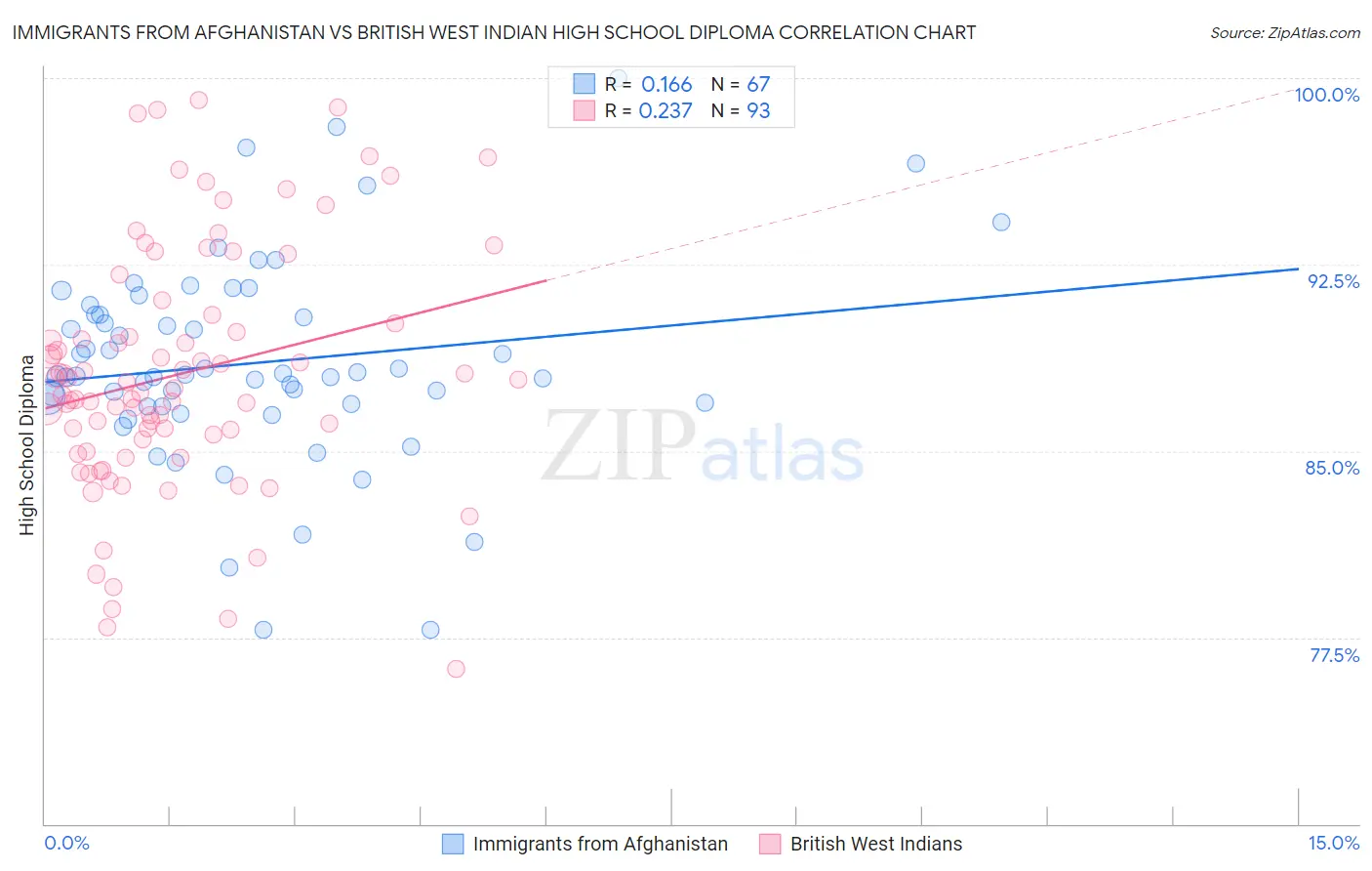 Immigrants from Afghanistan vs British West Indian High School Diploma