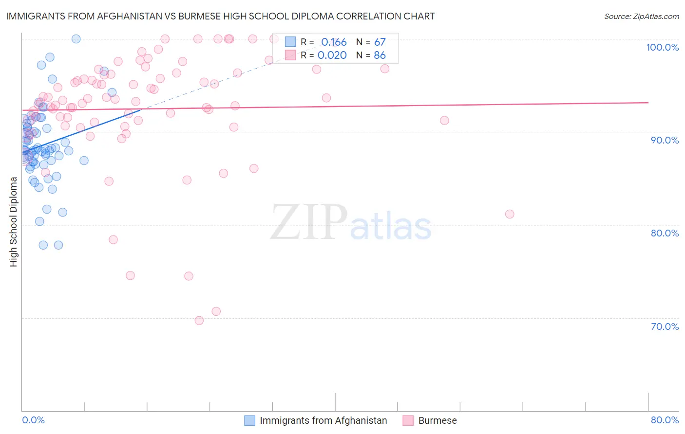 Immigrants from Afghanistan vs Burmese High School Diploma