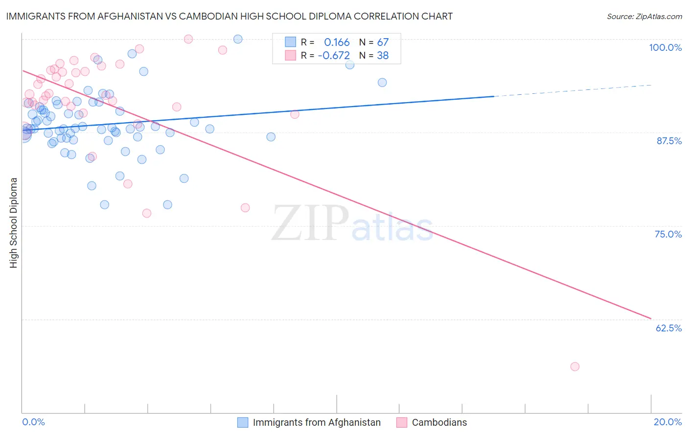 Immigrants from Afghanistan vs Cambodian High School Diploma