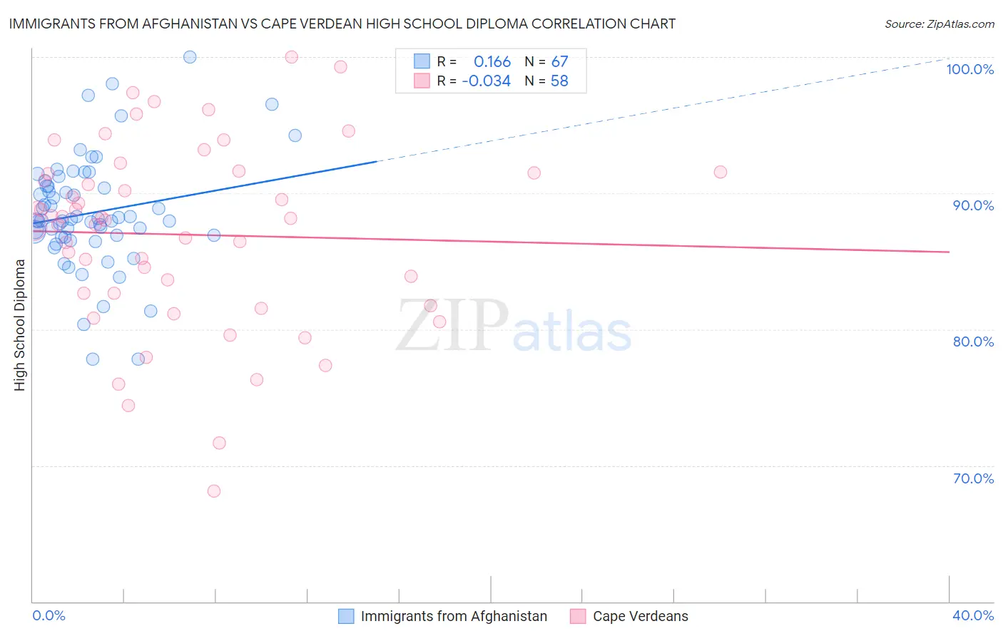 Immigrants from Afghanistan vs Cape Verdean High School Diploma