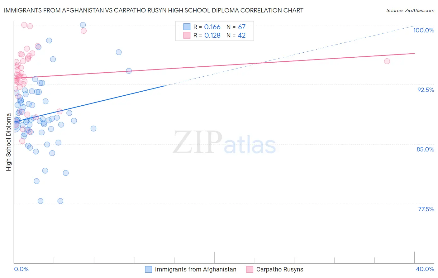 Immigrants from Afghanistan vs Carpatho Rusyn High School Diploma