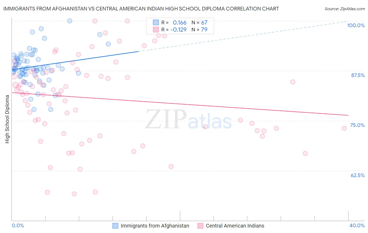 Immigrants from Afghanistan vs Central American Indian High School Diploma