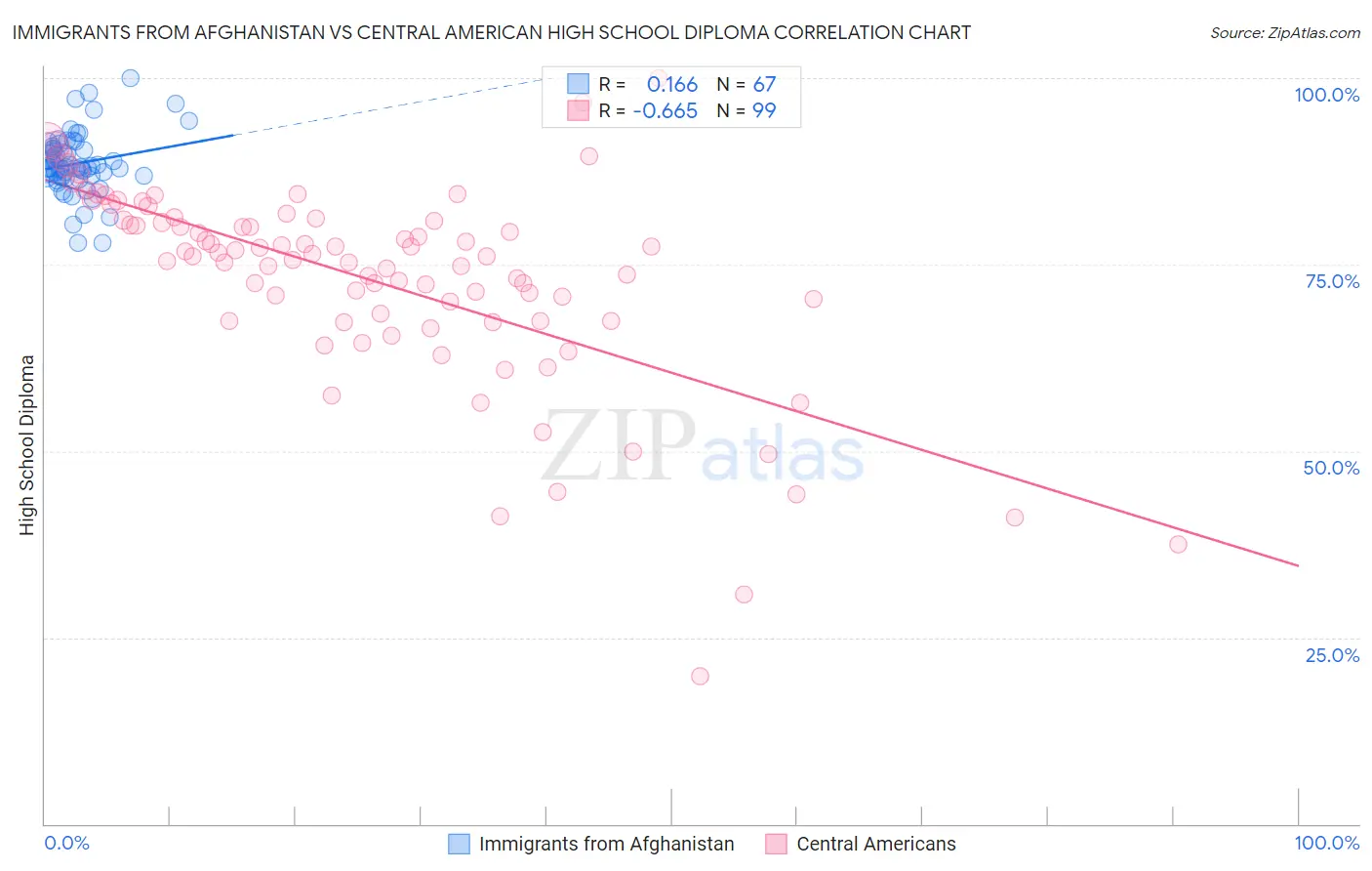 Immigrants from Afghanistan vs Central American High School Diploma