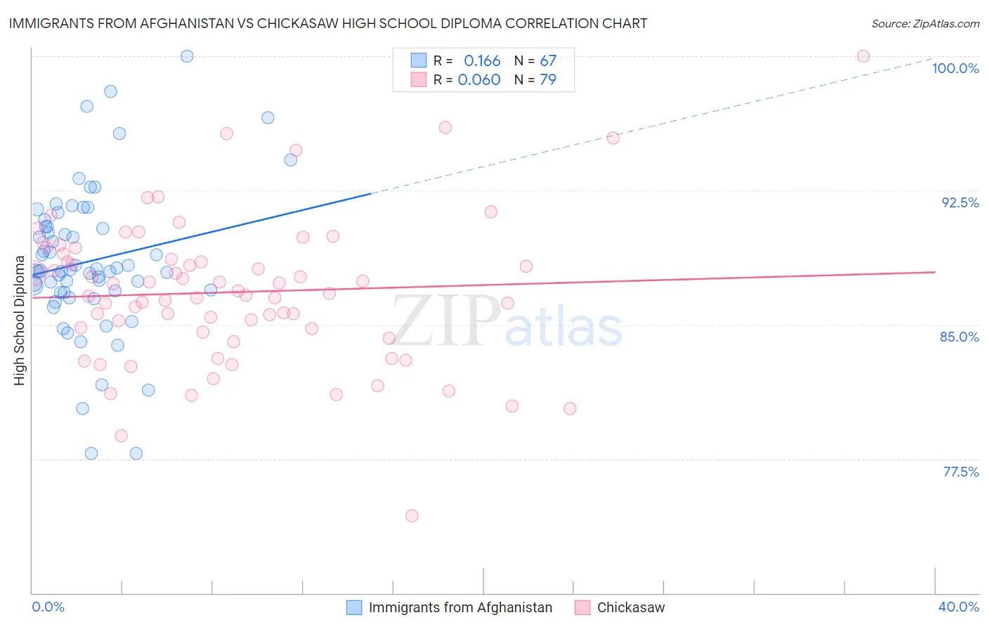 Immigrants from Afghanistan vs Chickasaw High School Diploma