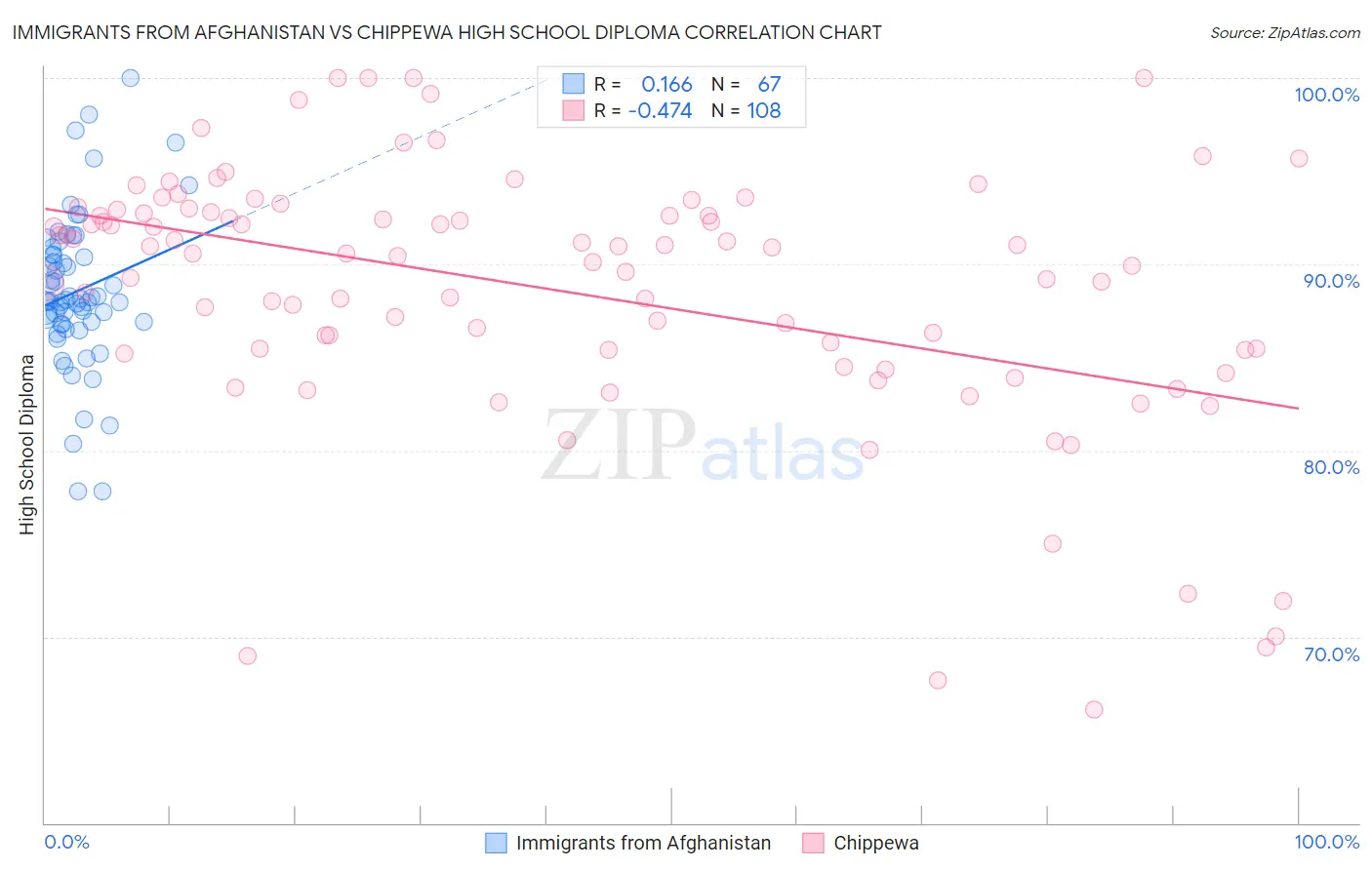 Immigrants from Afghanistan vs Chippewa High School Diploma