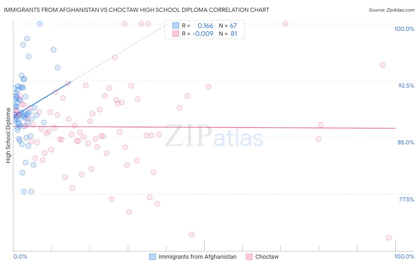 Immigrants from Afghanistan vs Choctaw High School Diploma