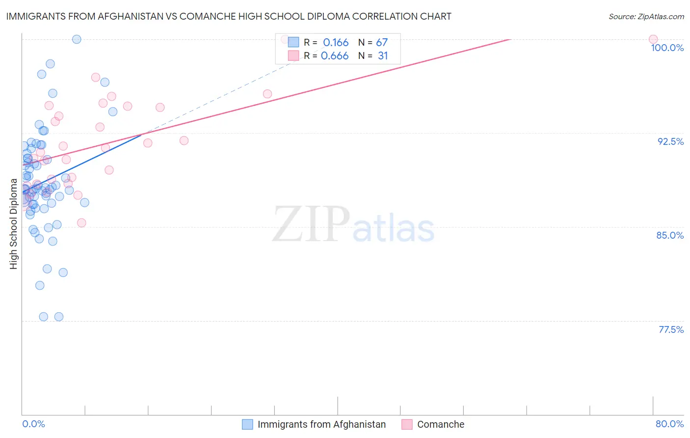 Immigrants from Afghanistan vs Comanche High School Diploma