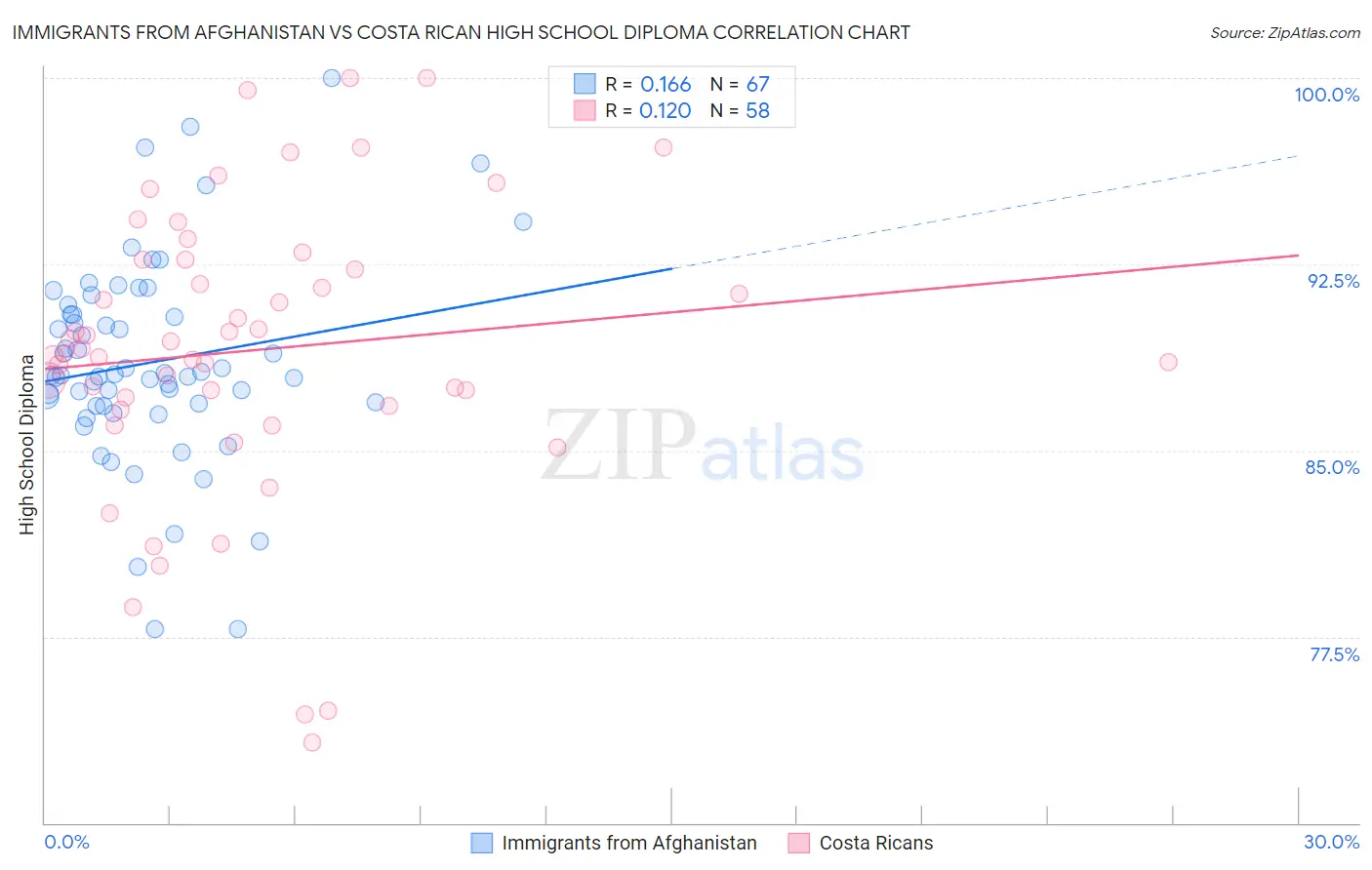 Immigrants from Afghanistan vs Costa Rican High School Diploma