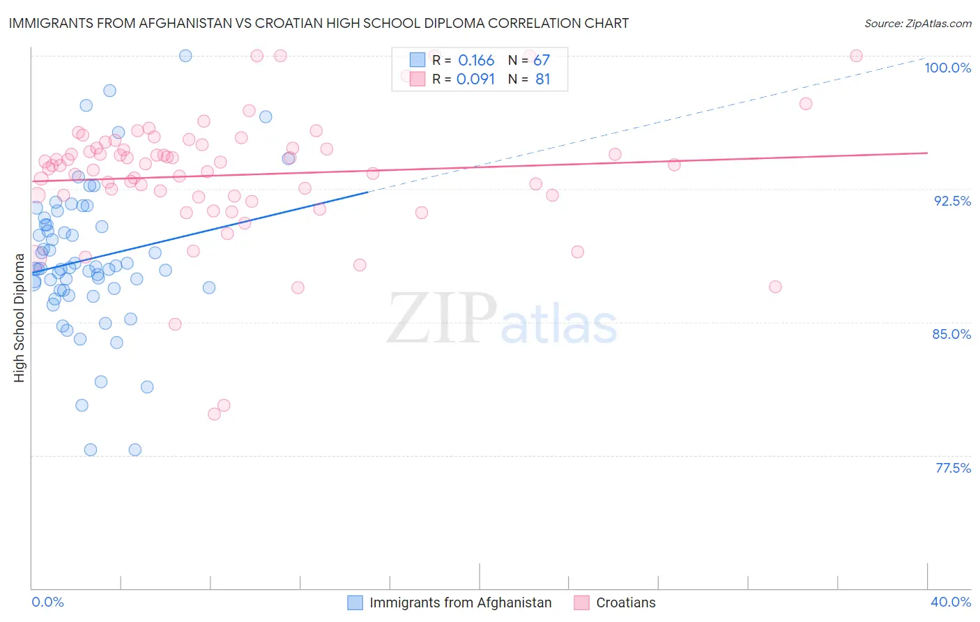 Immigrants from Afghanistan vs Croatian High School Diploma