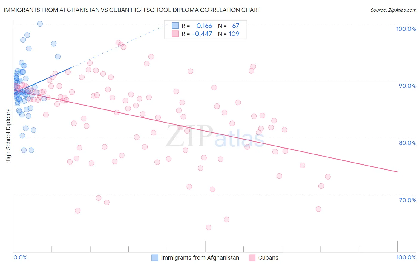 Immigrants from Afghanistan vs Cuban High School Diploma