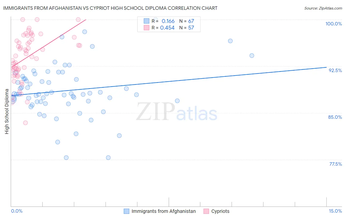 Immigrants from Afghanistan vs Cypriot High School Diploma