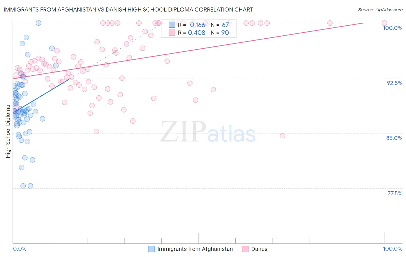 Immigrants from Afghanistan vs Danish High School Diploma