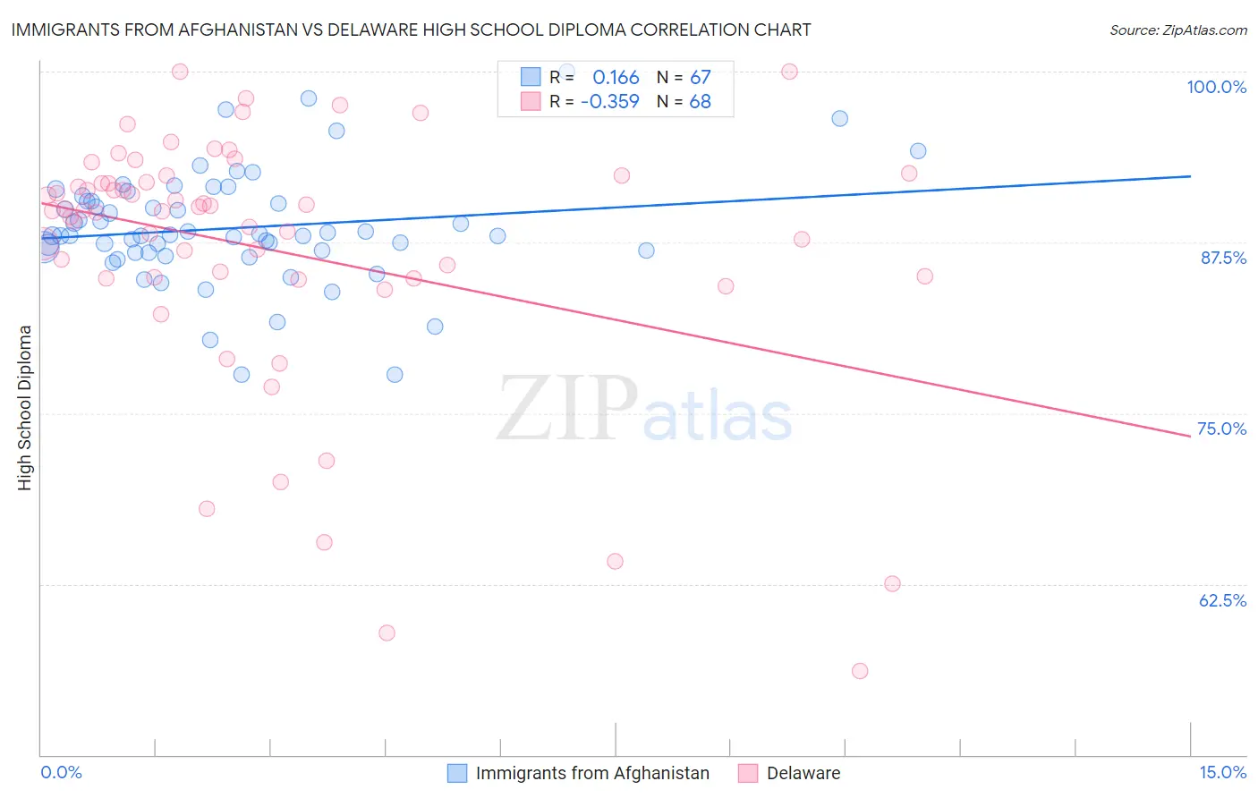 Immigrants from Afghanistan vs Delaware High School Diploma