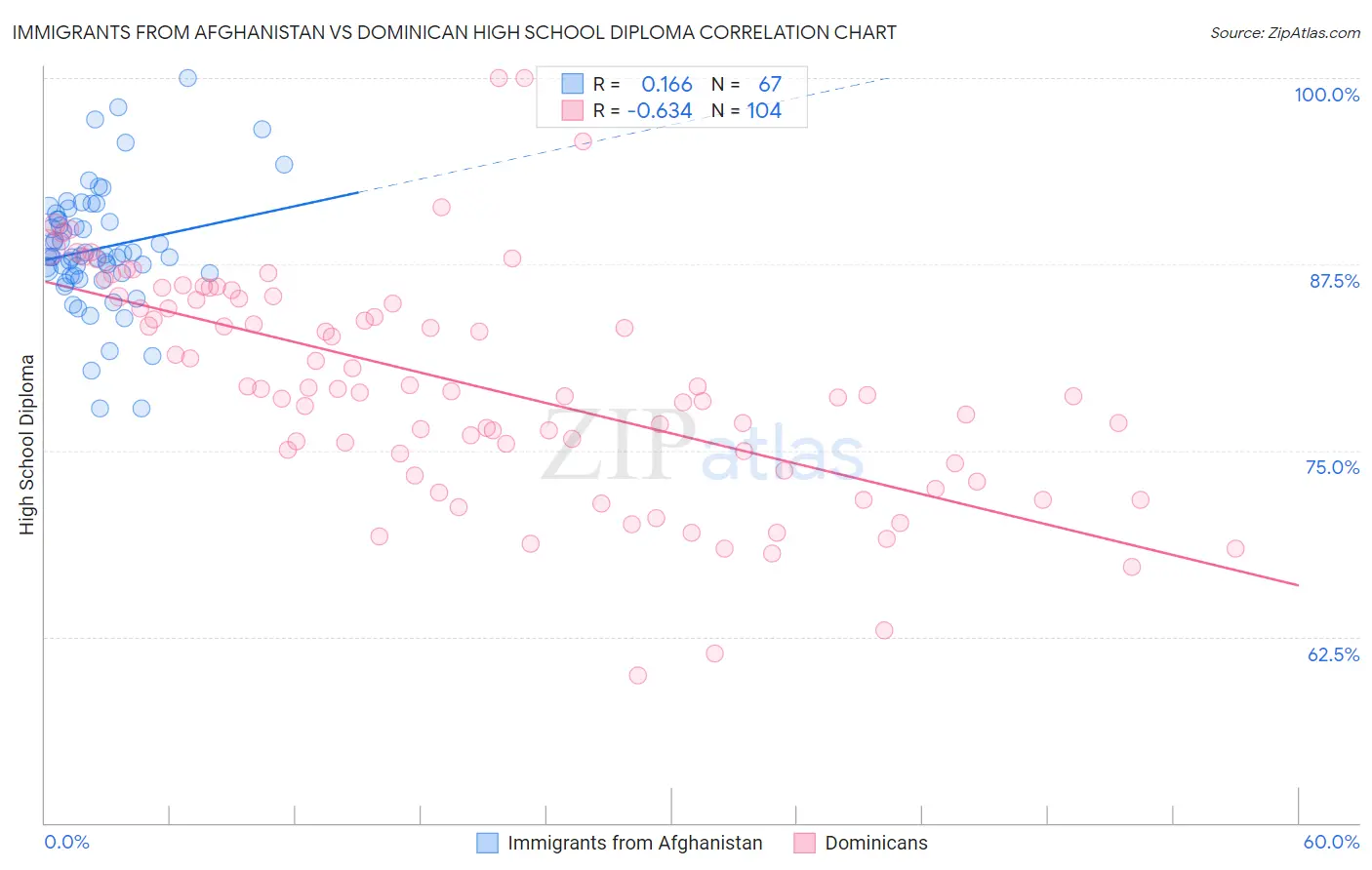 Immigrants from Afghanistan vs Dominican High School Diploma