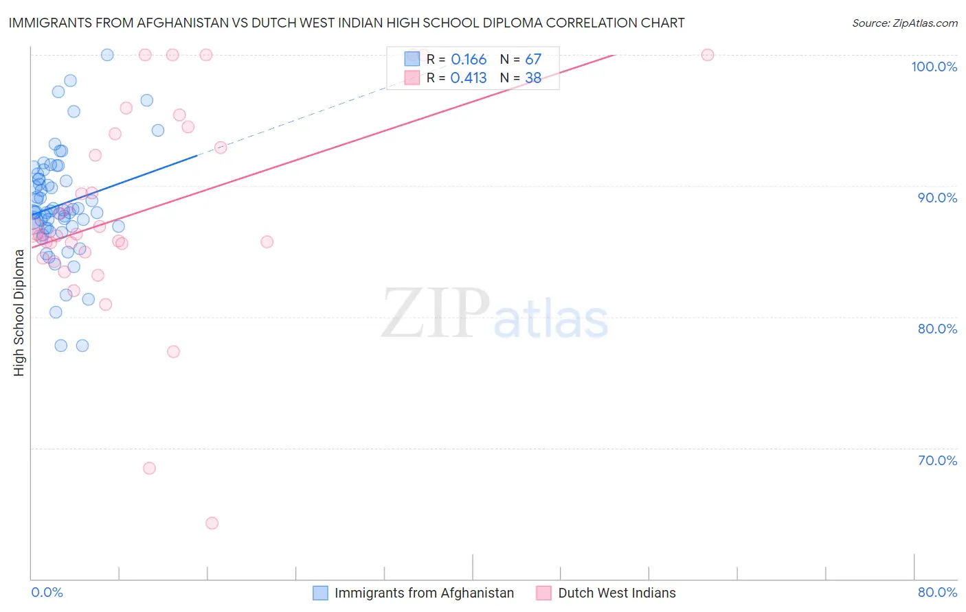 Immigrants from Afghanistan vs Dutch West Indian High School Diploma