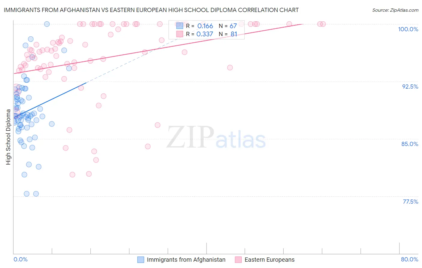 Immigrants from Afghanistan vs Eastern European High School Diploma
