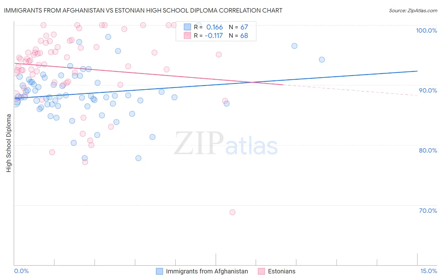 Immigrants from Afghanistan vs Estonian High School Diploma