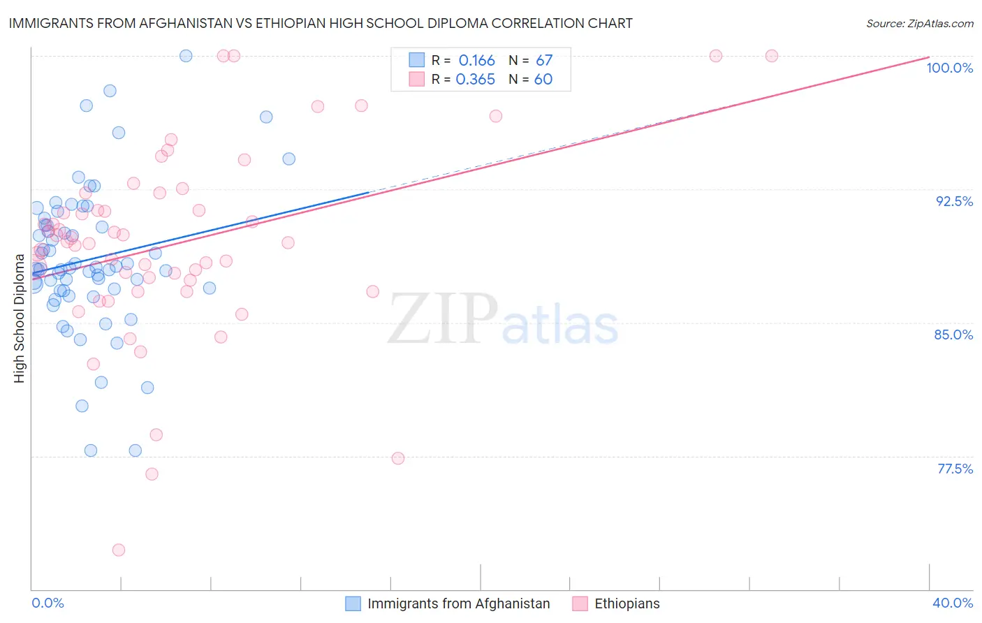 Immigrants from Afghanistan vs Ethiopian High School Diploma