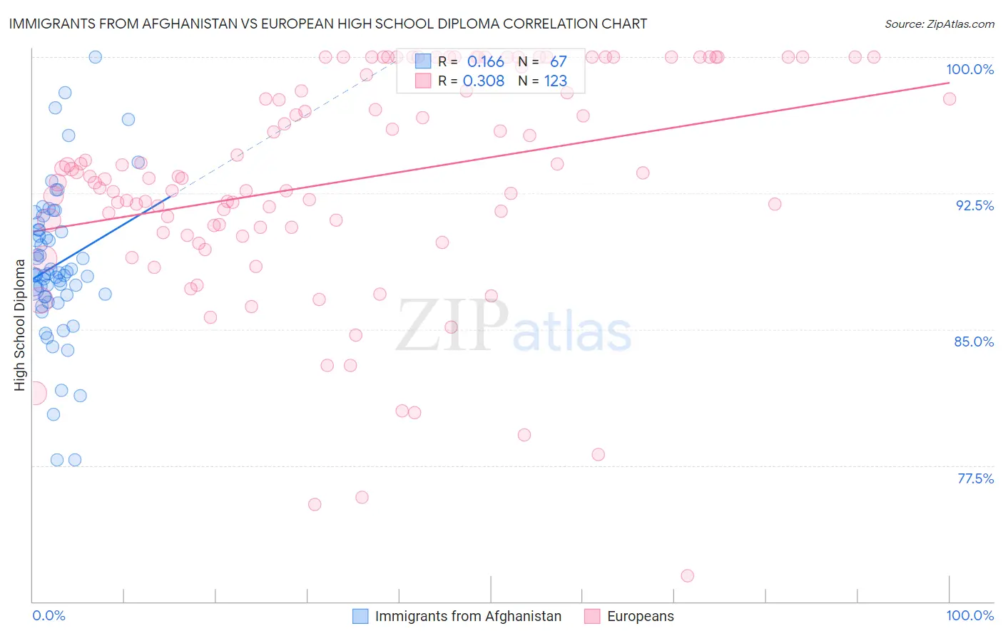 Immigrants from Afghanistan vs European High School Diploma