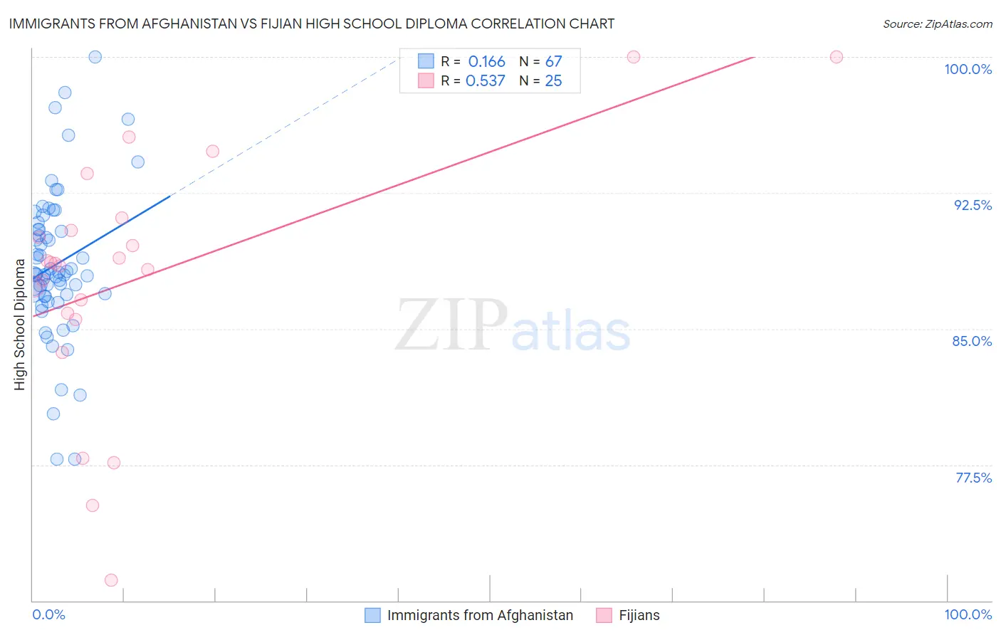 Immigrants from Afghanistan vs Fijian High School Diploma
