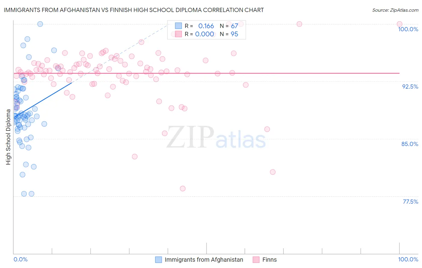 Immigrants from Afghanistan vs Finnish High School Diploma