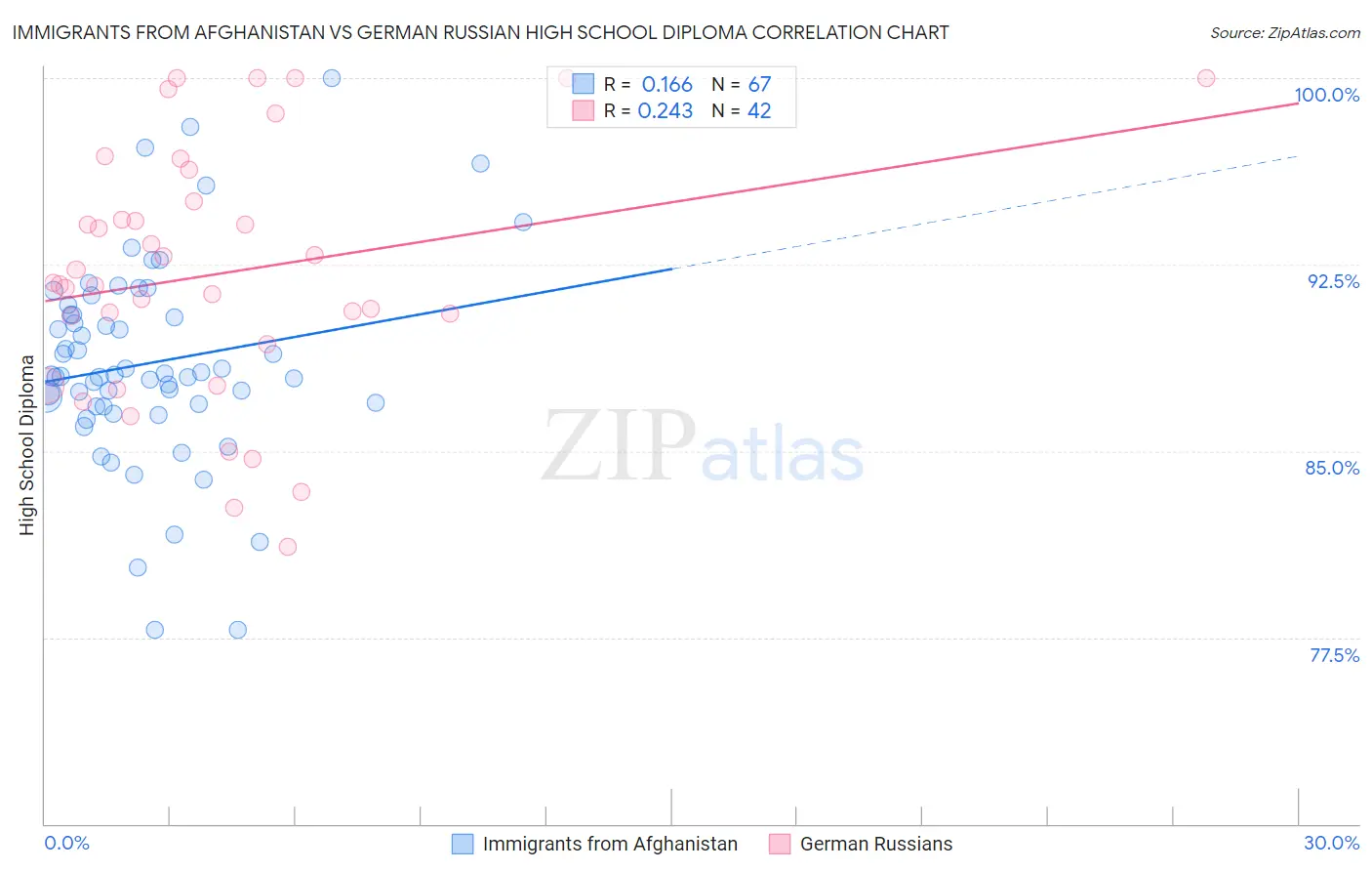 Immigrants from Afghanistan vs German Russian High School Diploma