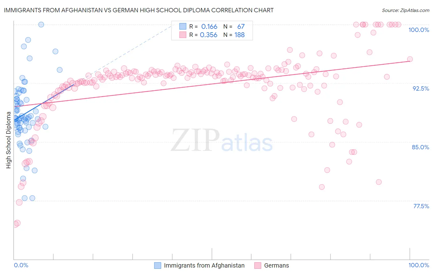 Immigrants from Afghanistan vs German High School Diploma
