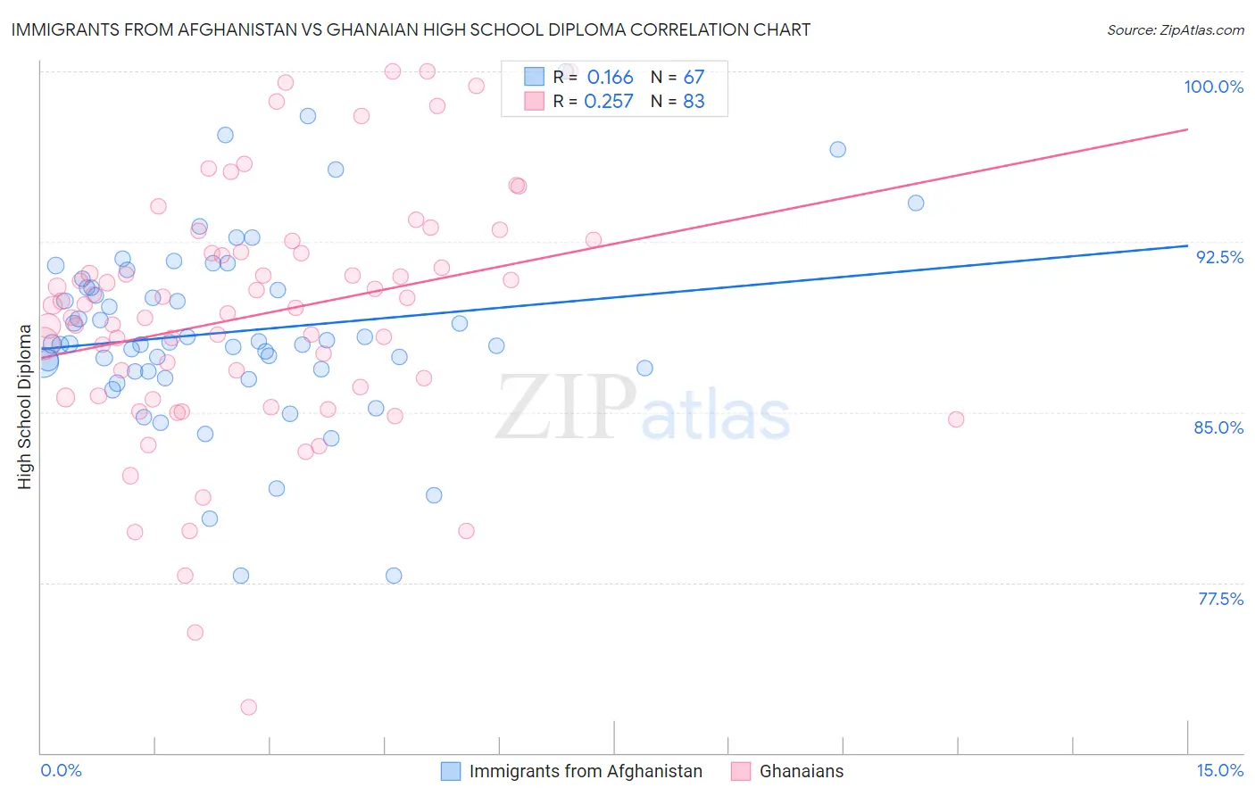 Immigrants from Afghanistan vs Ghanaian High School Diploma