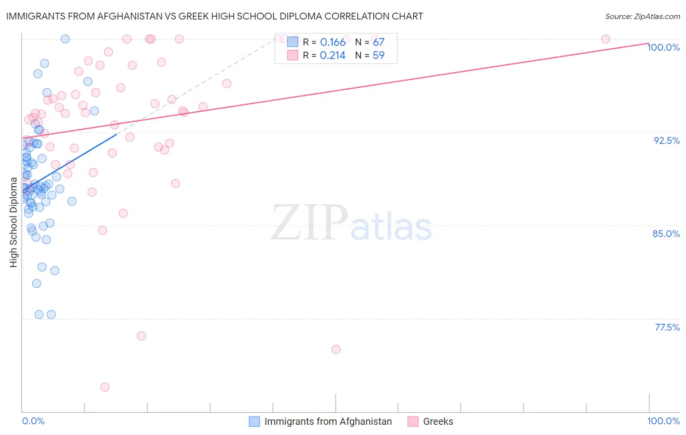 Immigrants from Afghanistan vs Greek High School Diploma