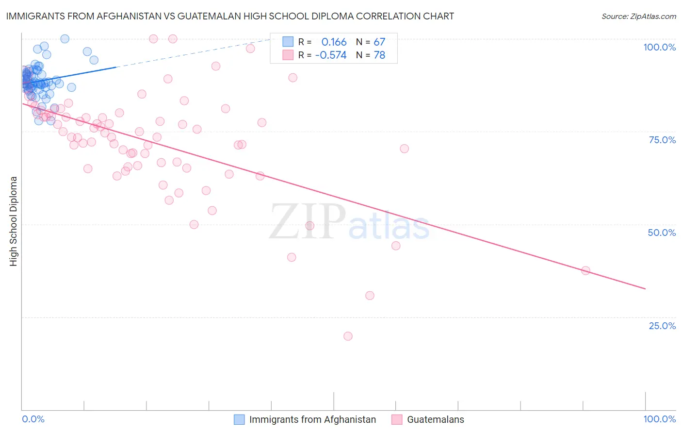Immigrants from Afghanistan vs Guatemalan High School Diploma
