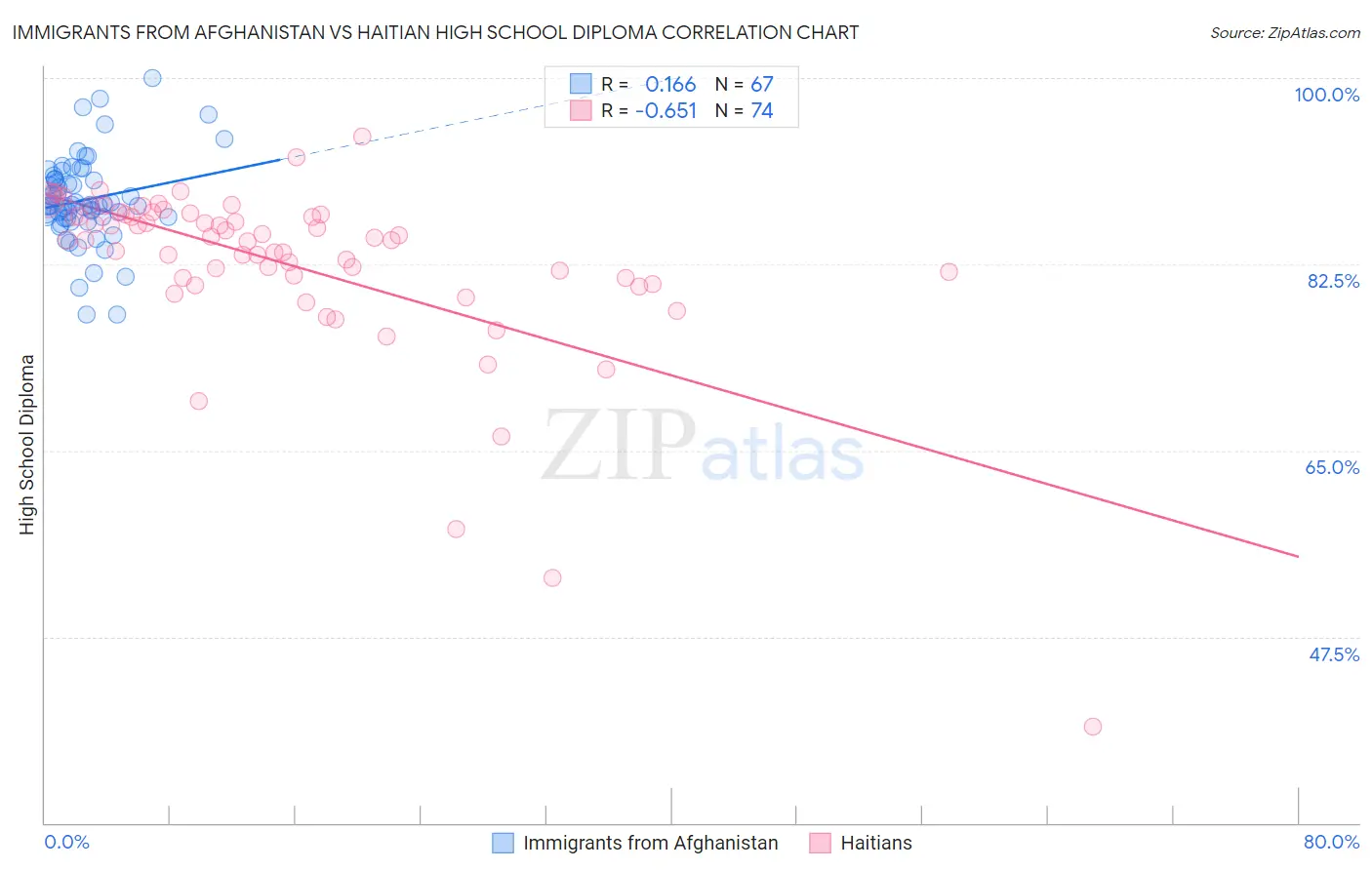 Immigrants from Afghanistan vs Haitian High School Diploma