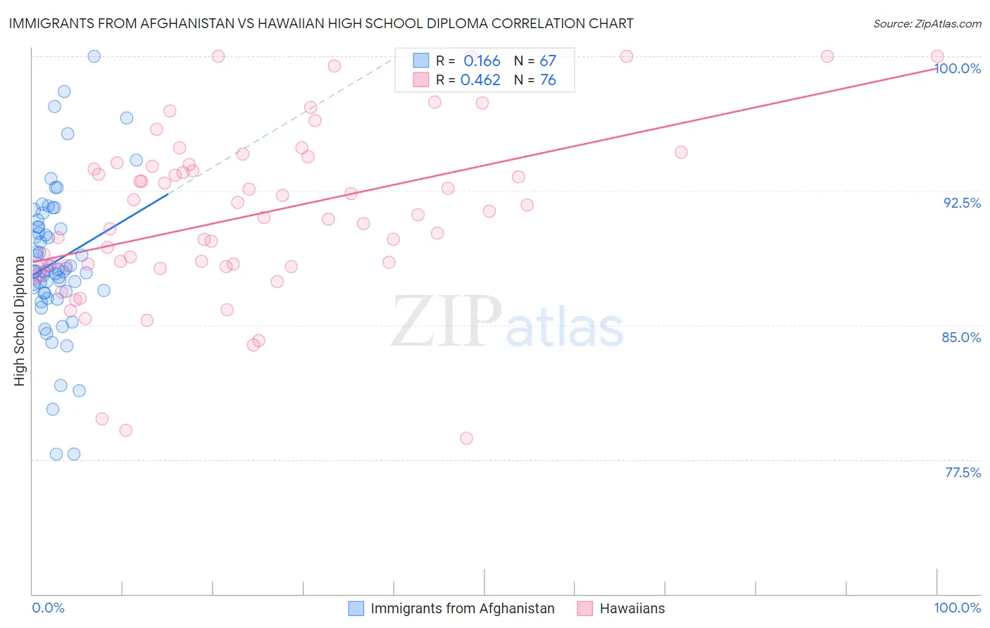 Immigrants from Afghanistan vs Hawaiian High School Diploma