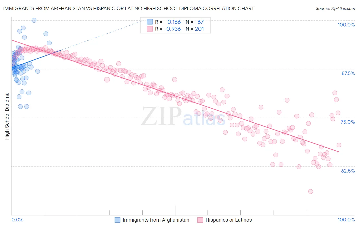 Immigrants from Afghanistan vs Hispanic or Latino High School Diploma