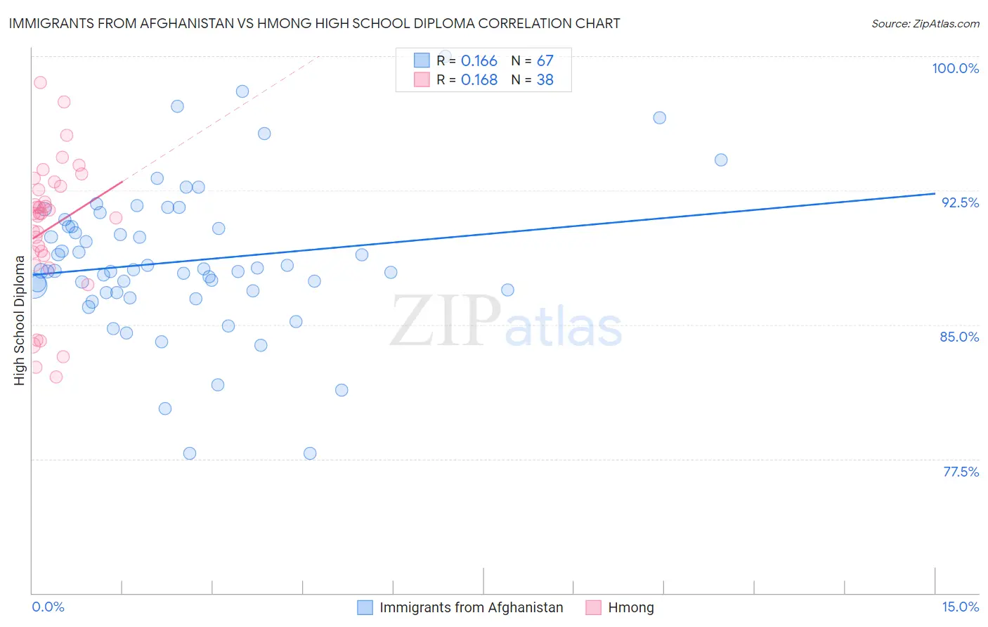 Immigrants from Afghanistan vs Hmong High School Diploma