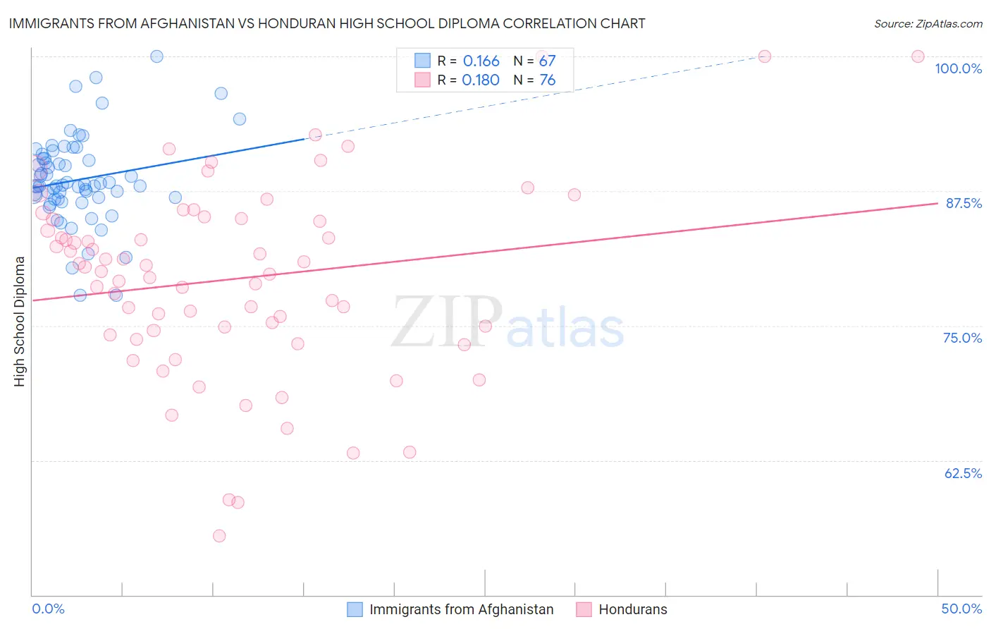 Immigrants from Afghanistan vs Honduran High School Diploma