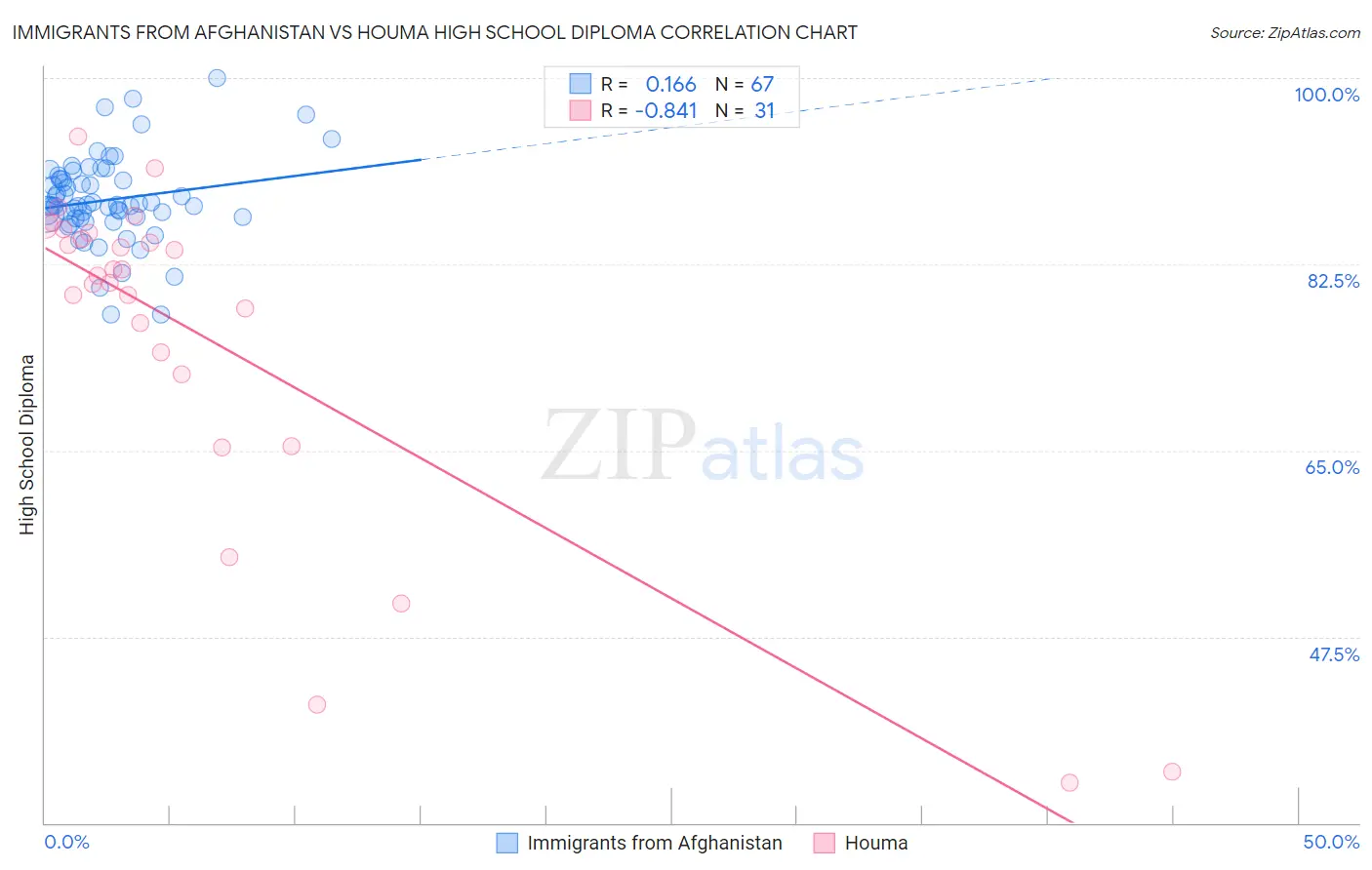 Immigrants from Afghanistan vs Houma High School Diploma