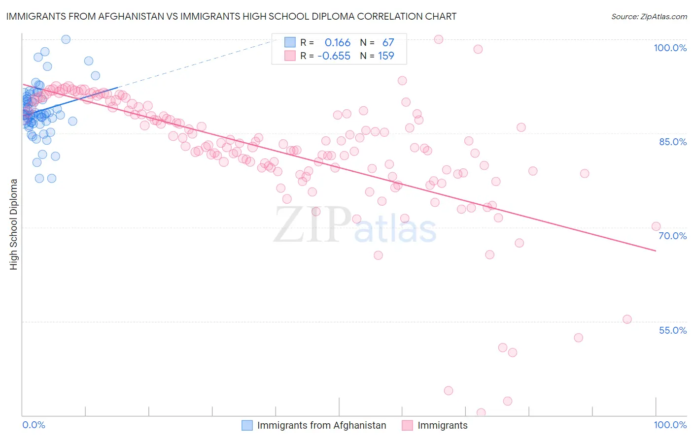 Immigrants from Afghanistan vs Immigrants High School Diploma