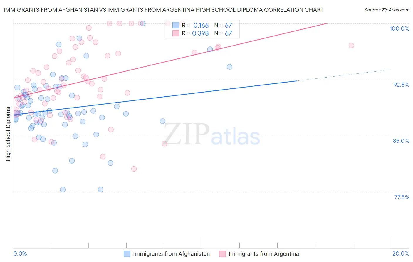 Immigrants from Afghanistan vs Immigrants from Argentina High School Diploma