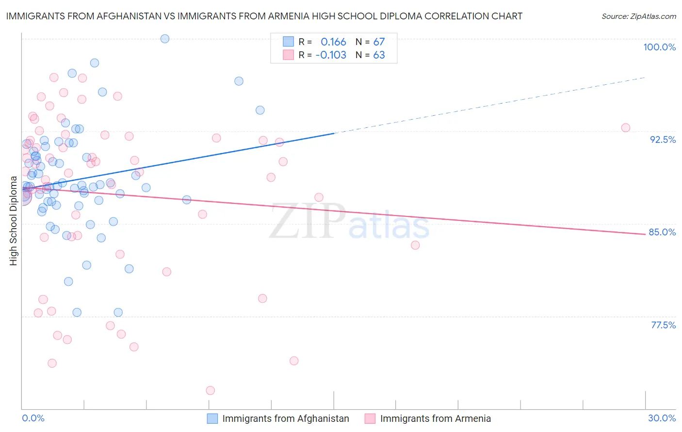 Immigrants from Afghanistan vs Immigrants from Armenia High School Diploma